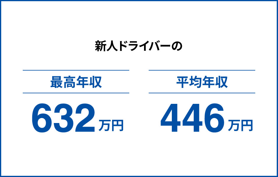 新人ドライバーの最高年収・平均年収