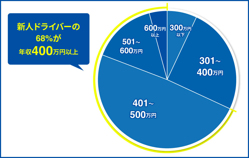 新人ドライバーの68%が年収400万円以上