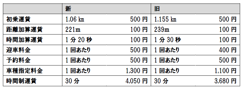 運賃・料金改定のお知らせ