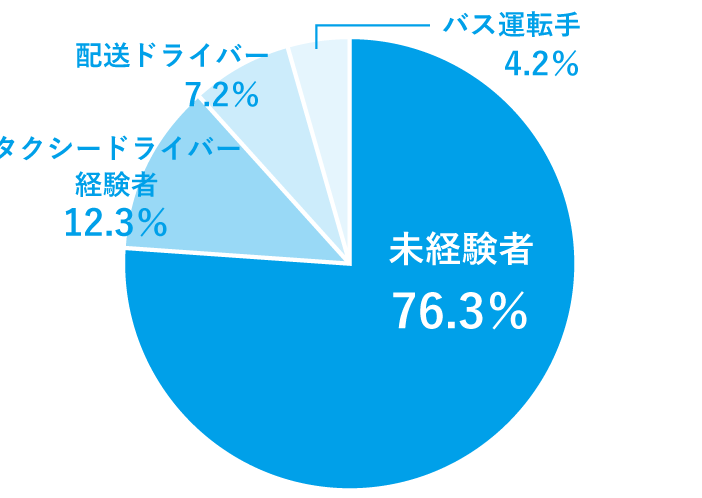 ドライバー未経験者